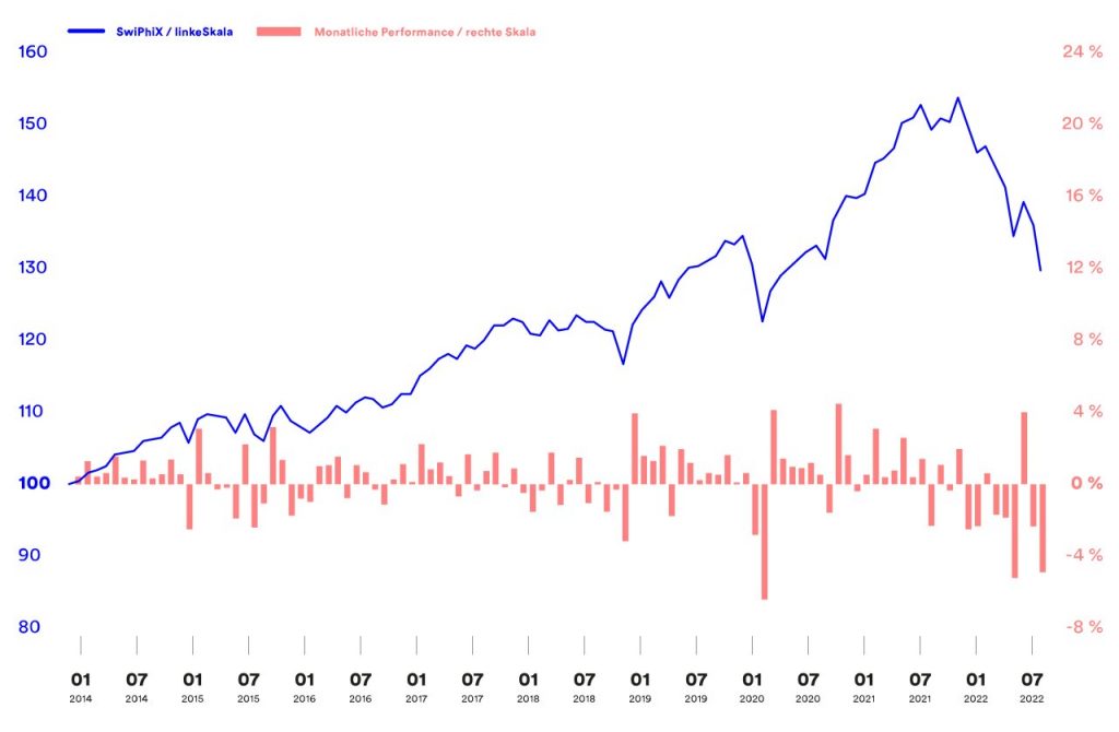 Swiss Philanthropy Performance Index im September