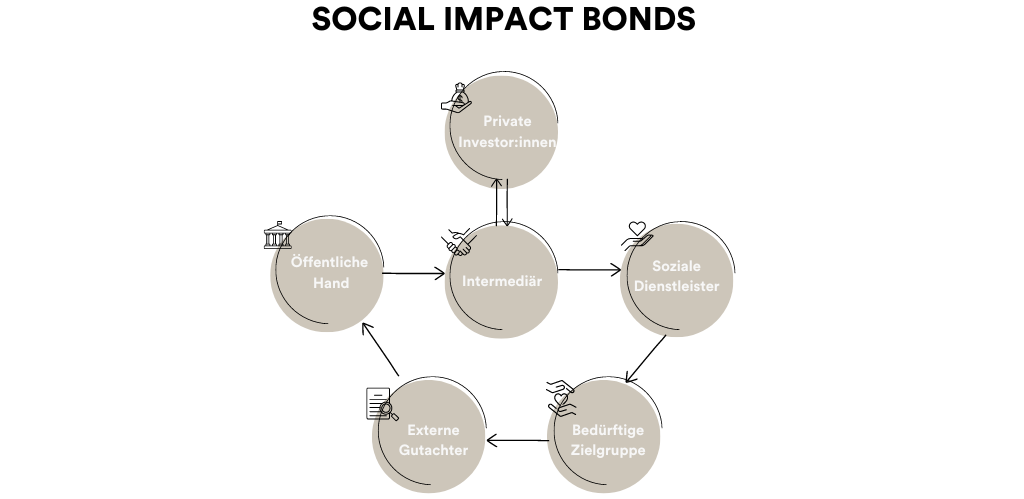 social impact bonds model  