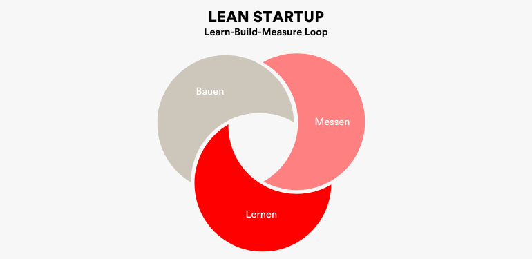 learn build measure loop