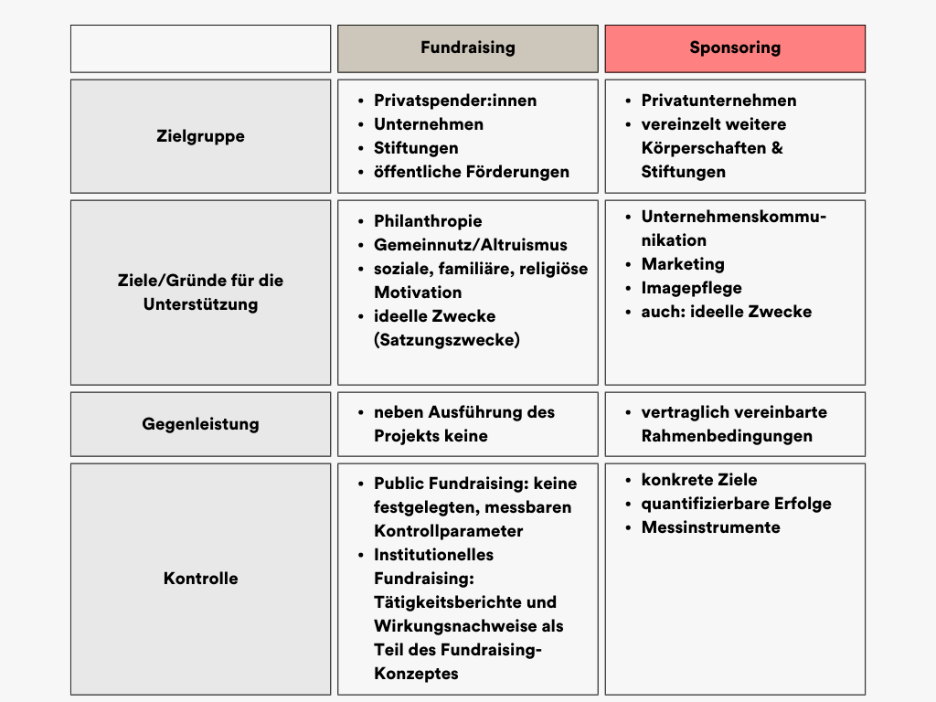 Fundraising and sponsorship differ in target group, motivation, consideration and control